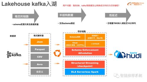 數據湖存儲格式Hudi原理與實踐 優化數據分析與存儲服務