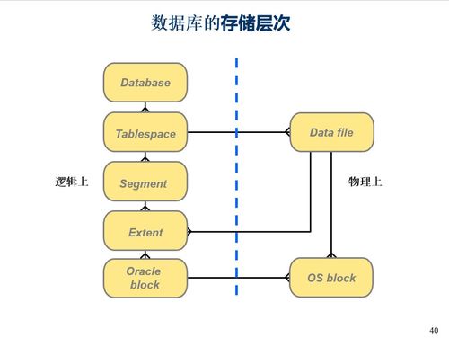 Oracle數據庫的邏輯結構與存儲層次解析