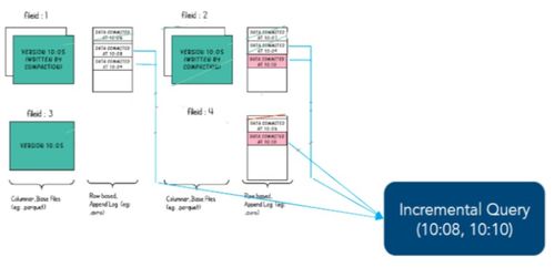 Apache Hudi 中表的存儲類型及其在數據分析和存儲服務中的應用