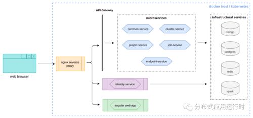 徒手打造基于Spark的數據工廠 從設計到實現數據分析和存儲服務