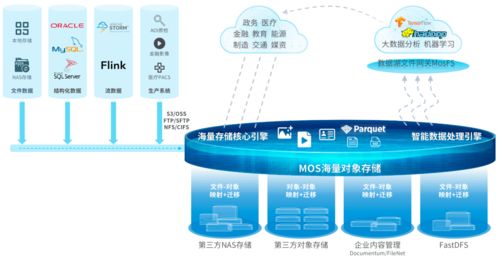 企業數字化轉型中杉巖對象存儲的核心路徑 數據分析和存儲服務的雙重引擎