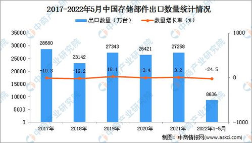 2022年1-5月中國存儲部件出口數據統計分析