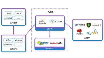 京東智聯云JMR托管集群 釋放海量數據分析潛能的分布式數據計算服務